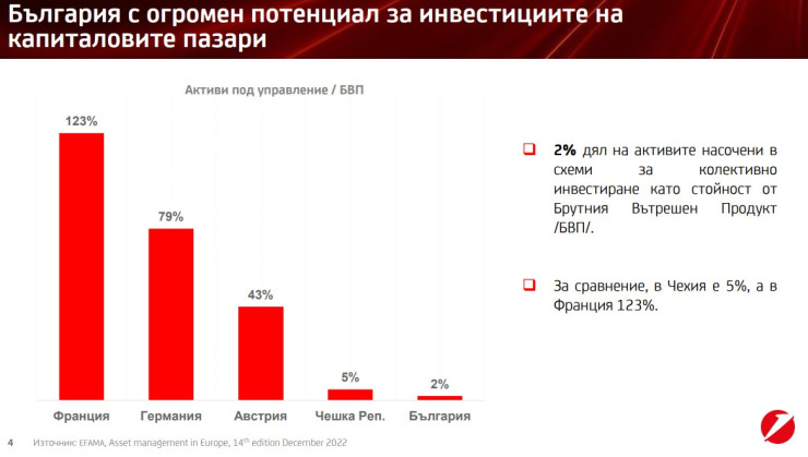 Данни за инвестиции във взаимни фондове